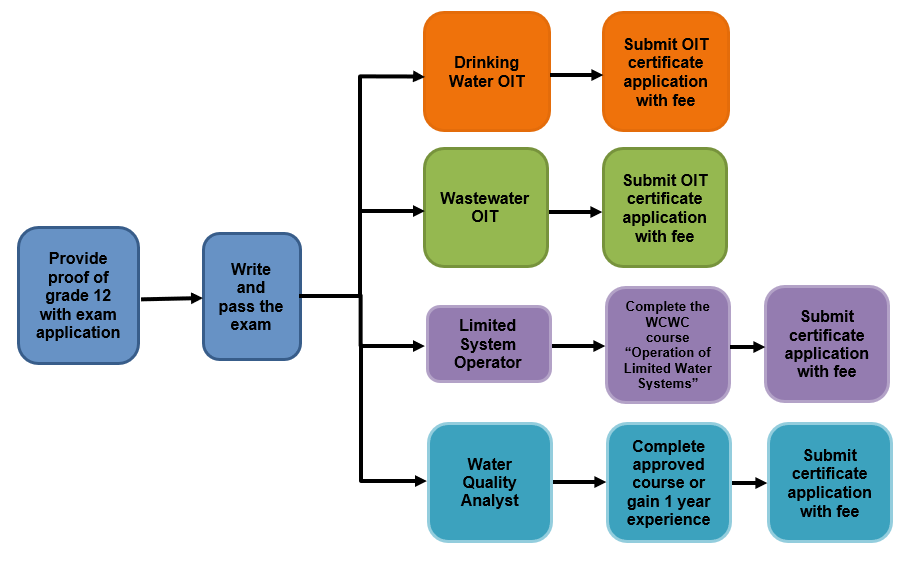 gettingstartedEN The basic steps for obtaining your certificate or licence