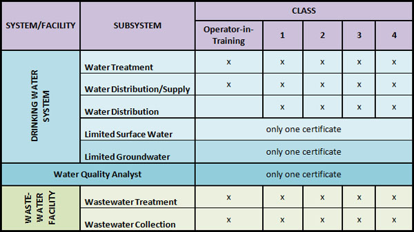 The chart illustrates all of the possible certificates and licences that may be required to operate and/or provide testing services in the province of Ontario.